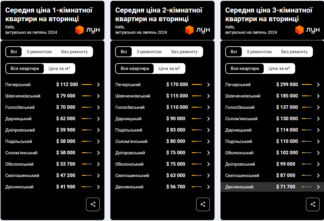 Более 100 тысяч долларов. В каком районе Киева самая дорогая и дешевая недвижимость